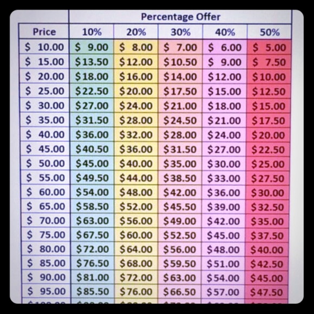 Offer chart